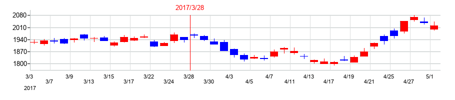 2017年のJSRの配当落ち日前後の株価チャート