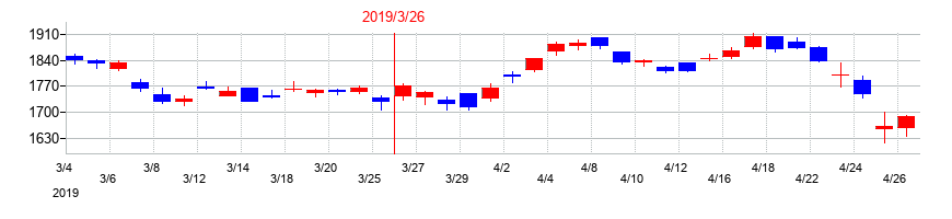 2019年のJSRの配当落ち日前後の株価チャート