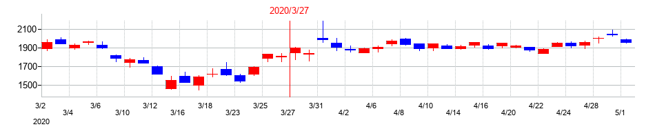 2020年のJSRの配当落ち日前後の株価チャート