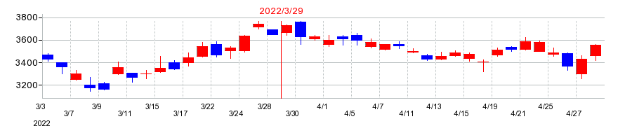 2022年のJSRの配当落ち日前後の株価チャート