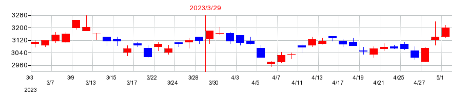 2023年のJSRの配当落ち日前後の株価チャート