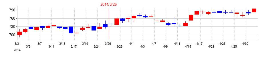 2014年の東京応化工業の配当落ち日前後の株価チャート