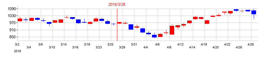 2016年の東京応化工業の配当落ち日前後の株価チャート