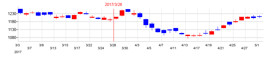 2017年の東京応化工業の配当落ち日前後の株価チャート