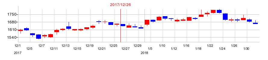 2017年の東京応化工業の配当落ち日前後の株価チャート
