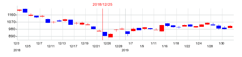 2018年の東京応化工業の配当落ち日前後の株価チャート