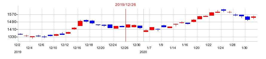 2019年の東京応化工業の配当落ち日前後の株価チャート