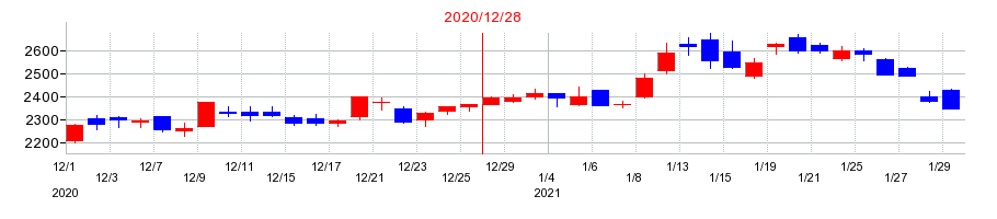 2020年の東京応化工業の配当落ち日前後の株価チャート