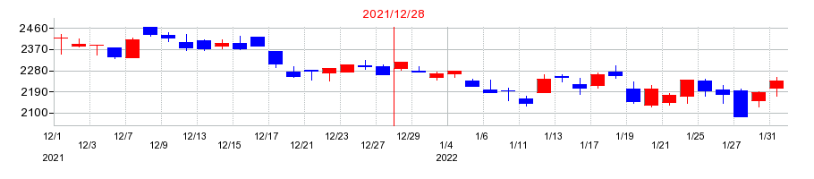 2021年の東京応化工業の配当落ち日前後の株価チャート