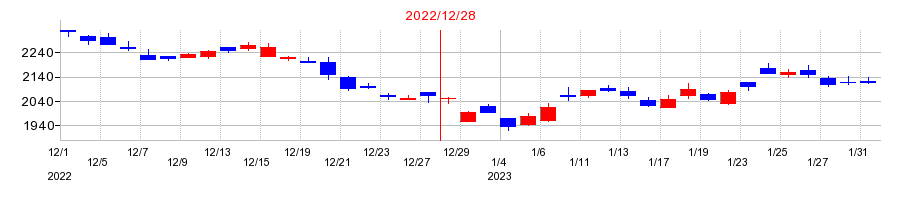 2022年の東京応化工業の配当落ち日前後の株価チャート