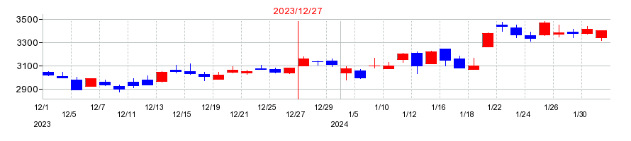 2023年の東京応化工業の配当落ち日前後の株価チャート