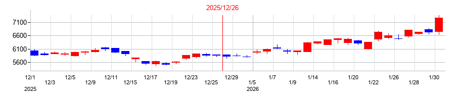 2025年の東京応化工業の配当落ち日前後の株価チャート