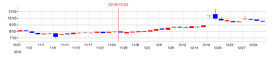 2016年の大阪有機化学工業の配当落ち日前後の株価チャート