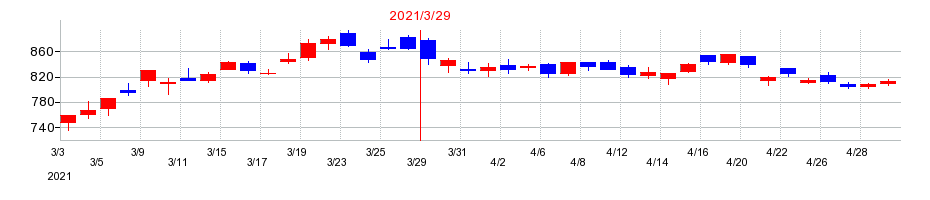 2021年の三菱ケミカルグループの配当落ち日前後の株価チャート