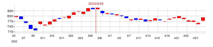 2022年の三菱ケミカルグループの配当落ち日前後の株価チャート