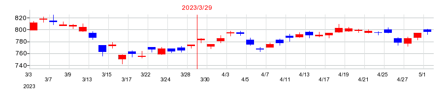 2023年の三菱ケミカルグループの配当落ち日前後の株価チャート