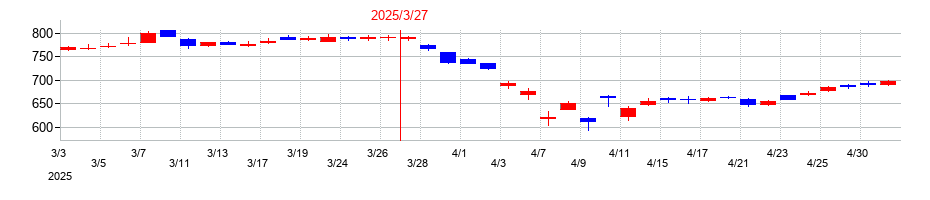 2025年の三菱ケミカルグループの配当落ち日前後の株価チャート