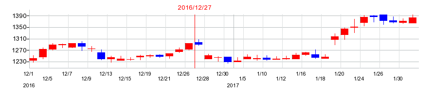 2016年のKHネオケムの配当落ち日前後の株価チャート