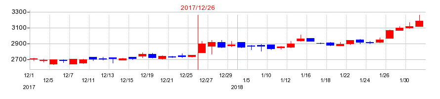 2017年のKHネオケムの配当落ち日前後の株価チャート