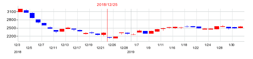 2018年のKHネオケムの配当落ち日前後の株価チャート