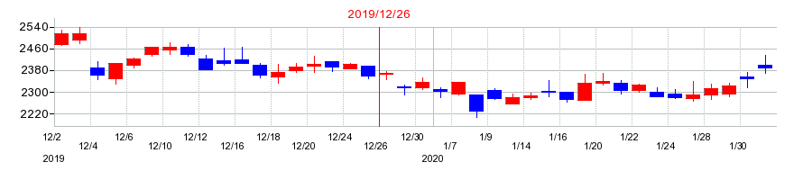 2019年のKHネオケムの配当落ち日前後の株価チャート