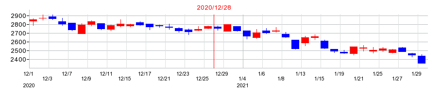2020年のKHネオケムの配当落ち日前後の株価チャート
