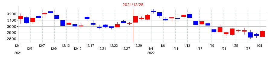 2021年のKHネオケムの配当落ち日前後の株価チャート
