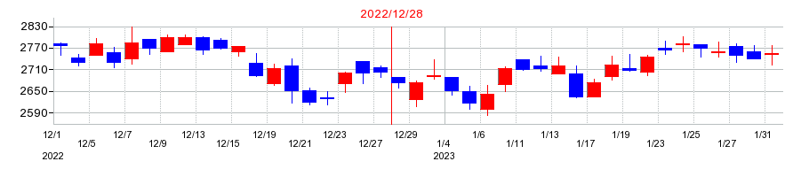 2022年のKHネオケムの配当落ち日前後の株価チャート