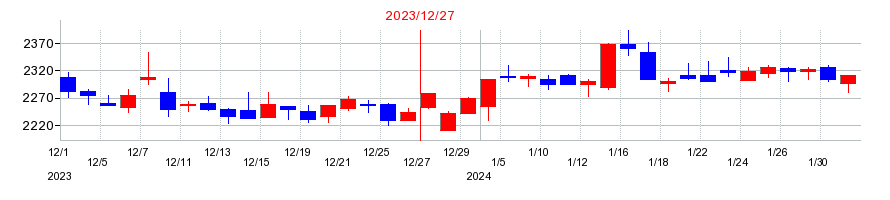 2023年のKHネオケムの配当落ち日前後の株価チャート
