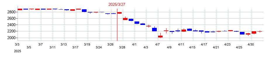 2025年のファブリカホールディングスの配当落ち日前後の株価チャート