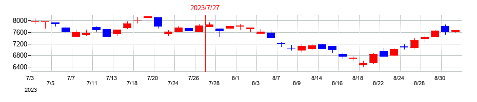 2023年のビジョナルの配当落ち日前後の株価チャート