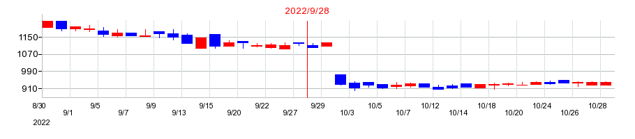 2022年のネオマーケティングの配当落ち日前後の株価チャート