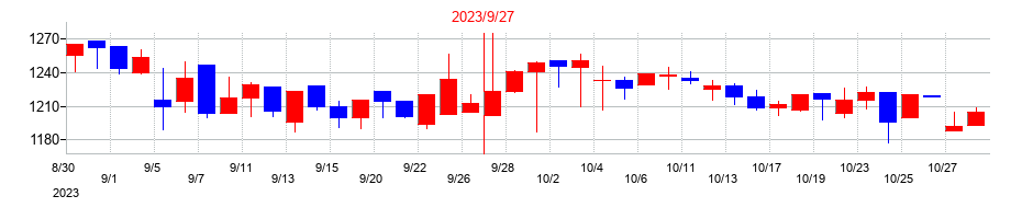 2023年のネオマーケティングの配当落ち日前後の株価チャート