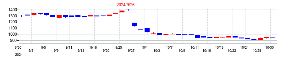 2024年のネオマーケティングの配当落ち日前後の株価チャート