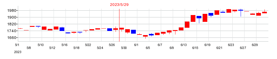 2023年のテンダの配当落ち日前後の株価チャート
