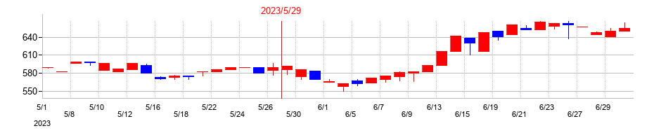 2023年のテンダの配当落ち日前後の株価チャート