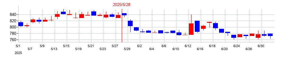 2025年のテンダの配当落ち日前後の株価チャート