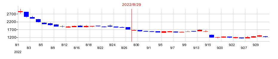 2022年のワンダープラネットの配当落ち日前後の株価チャート