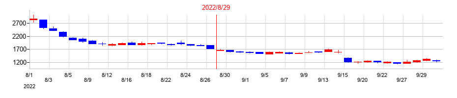 2022年のワンダープラネットの配当落ち日前後の株価チャート