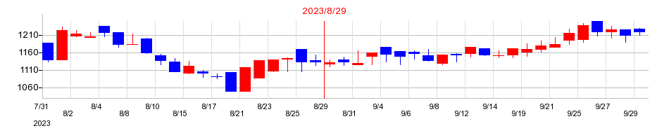 2023年のワンダープラネットの配当落ち日前後の株価チャート