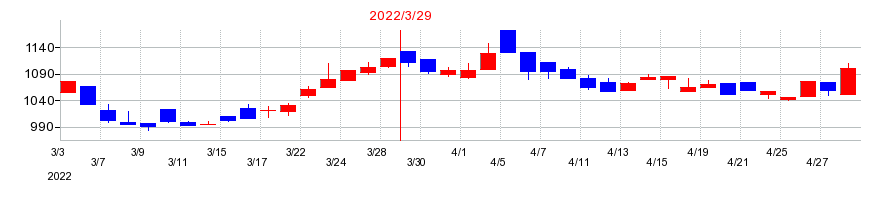 2022年のＨＣＳホールディングスの配当落ち日前後の株価チャート