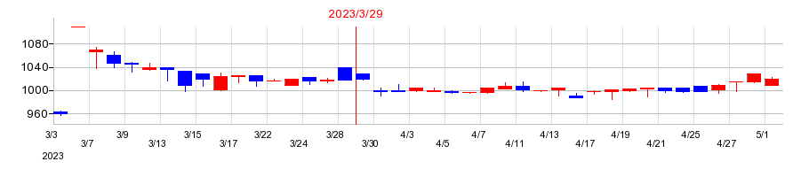2023年のＨＣＳホールディングスの配当落ち日前後の株価チャート