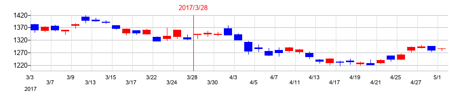 2017年のダイセルの配当落ち日前後の株価チャート