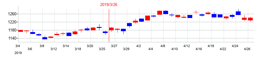2019年のダイセルの配当落ち日前後の株価チャート