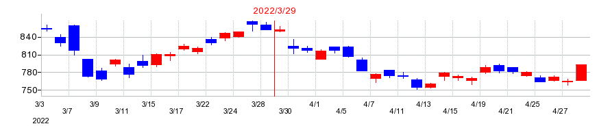 2022年のダイセルの配当落ち日前後の株価チャート