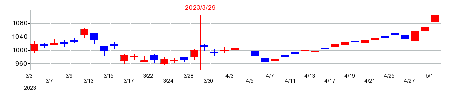 2023年のダイセルの配当落ち日前後の株価チャート