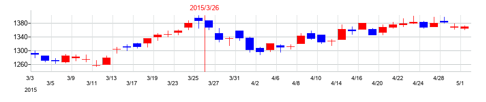2015年の住友ベークライトの配当落ち日前後の株価チャート