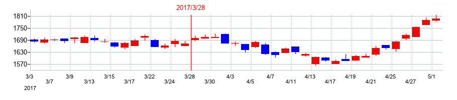 2017年の住友ベークライトの配当落ち日前後の株価チャート