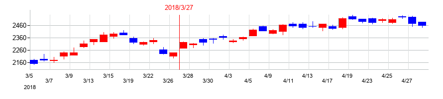 2018年の住友ベークライトの配当落ち日前後の株価チャート