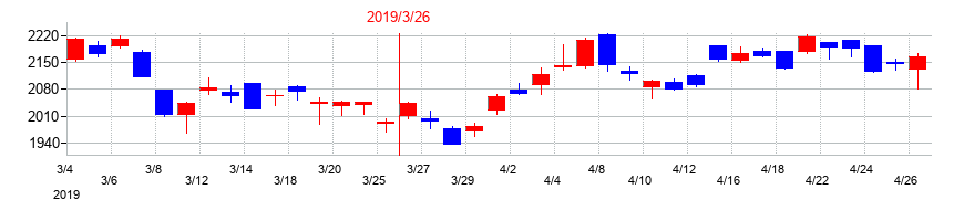 2019年の住友ベークライトの配当落ち日前後の株価チャート